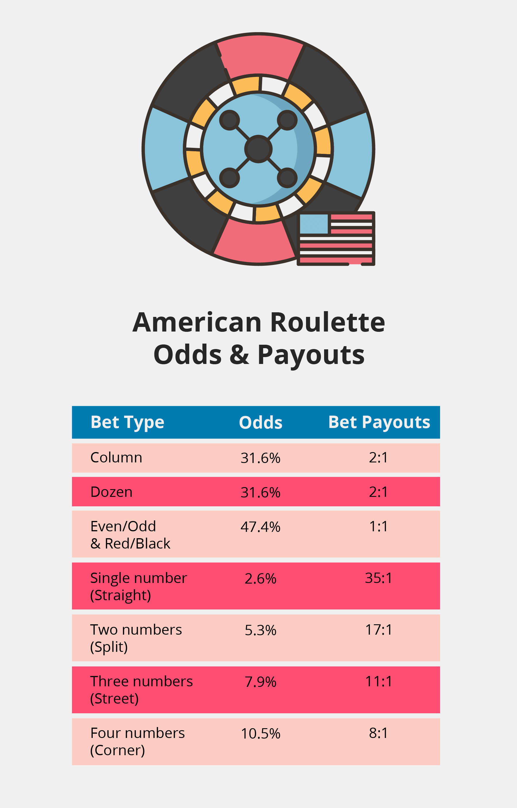 On an American Roulette wheel numbered from one to thirty-six, along with the two extra pockets for zero and double zero, any bet placed on numbers between <strong>1 and 18 (both inclusive) is categorized as a Low bet</strong> . Conversely, wagering on a number between <strong>19 and 36 qualifies as a High bet</strong> . Both types of bets offer even odds.