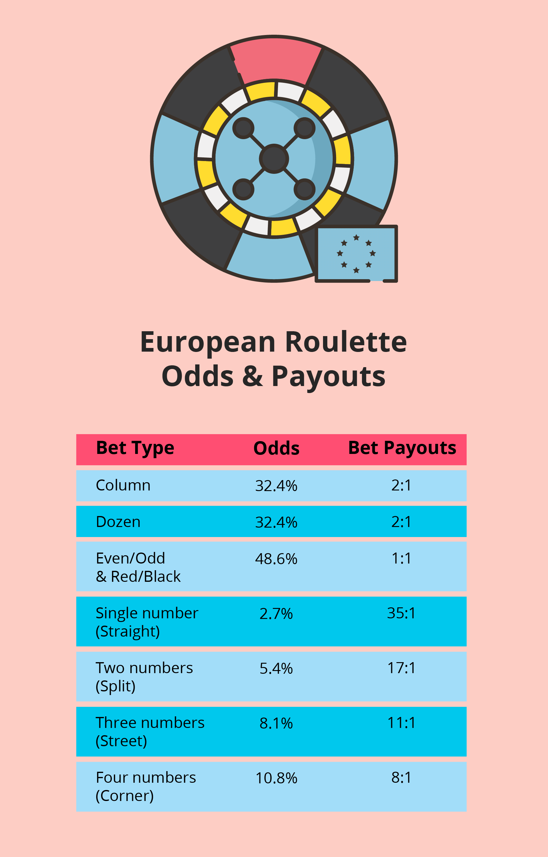 When engaging in European Roulette, players should consider three primary types of bets: