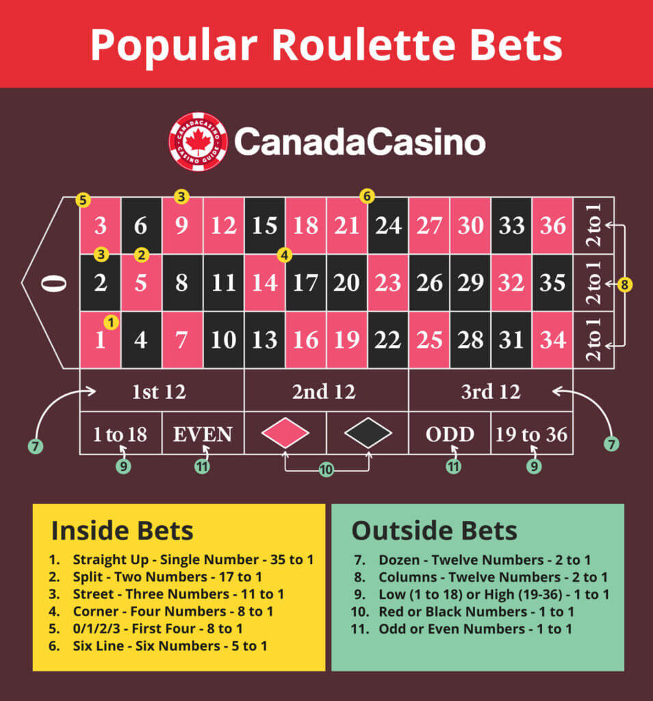 As implied by the name, inside bets are located on the  <strong>inner section of the table layout</strong> . While they provide higher payouts, they also occur less frequently.