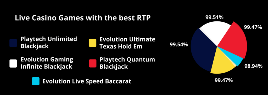 Live-Casino-Games-with-Optimal-RTP