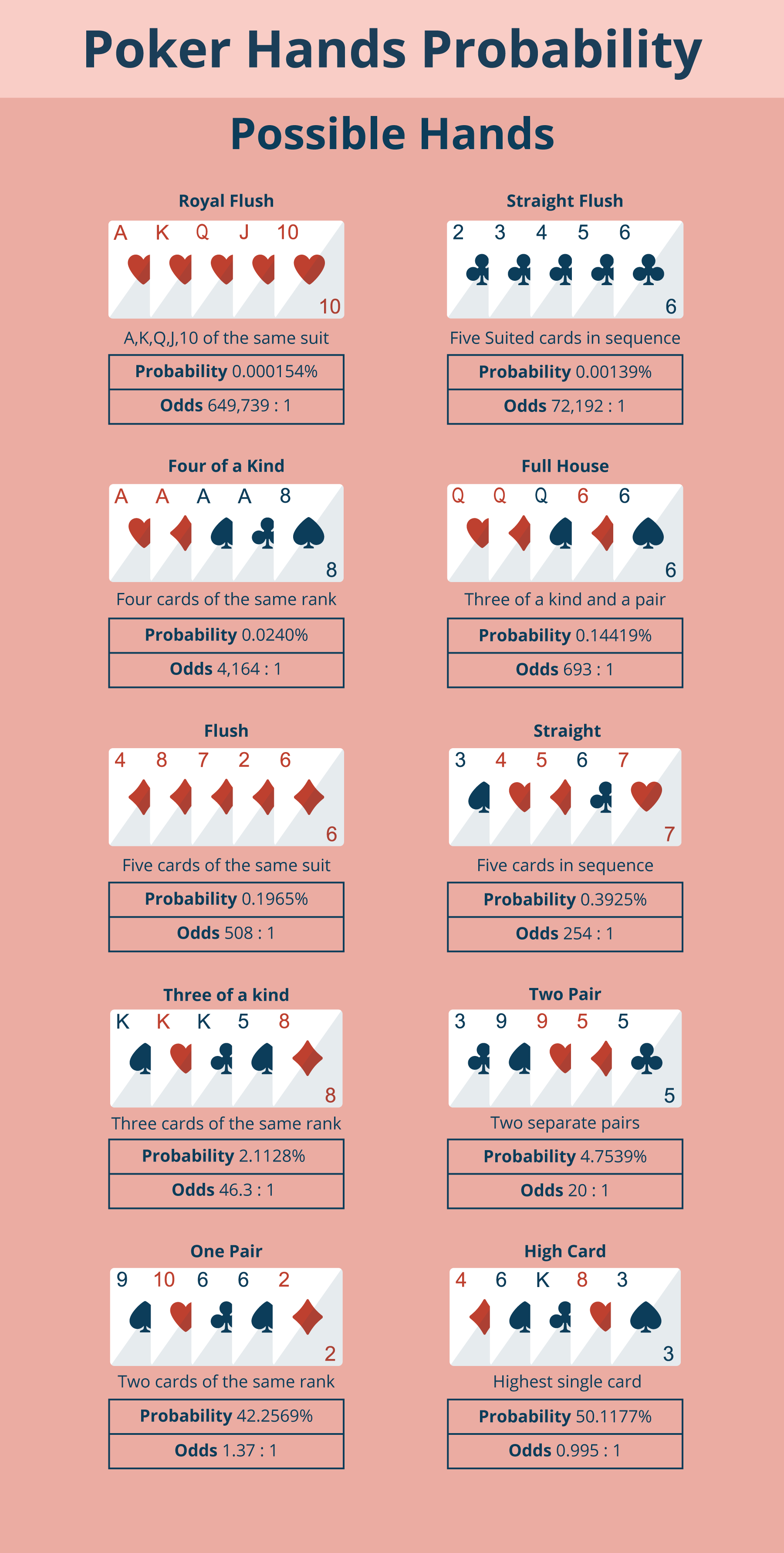 A straight flush is defined as five sequential cards sharing the same suit that do not form a royal flush. The only way Canadian players can surpass this hand is by obtaining a higher straight flush or a royal flush.