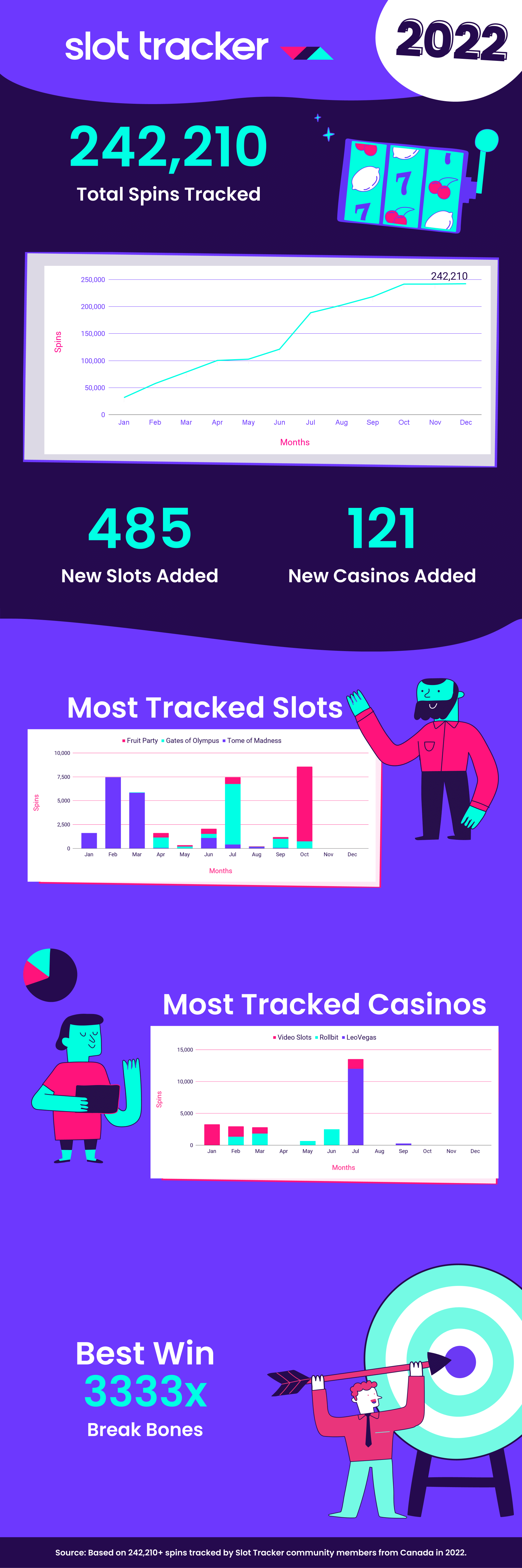 Summary of Canada’s slot tracker for online casinos in 2022