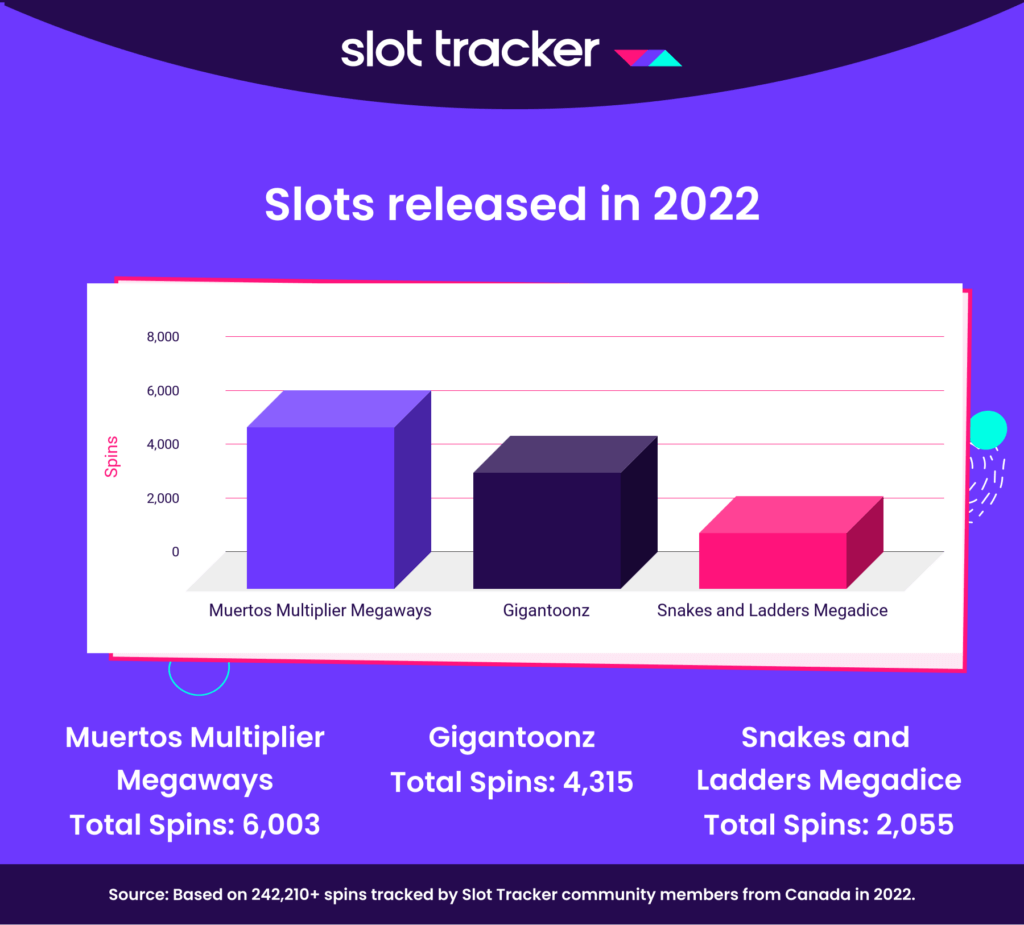 top slots launched in 2022 at online casinos in Canada tracker
