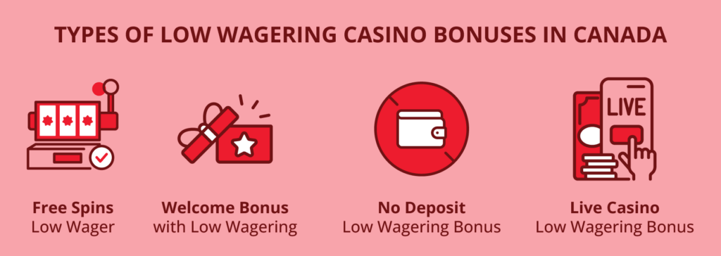 Some Canadian casinos provide <strong>low-wagering free spins</strong> . Although the quantity of free spins is often on the lower side, it represents an excellent opportunity to begin at a new site with minimal risk attached. The <strong>
