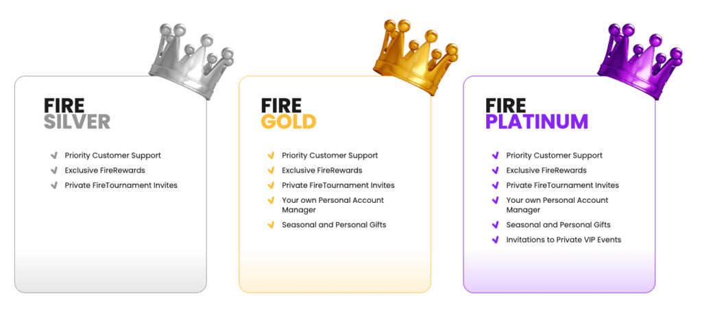While FireVegas provides a fantastic welcome bonus that could accumulate to $2,000 accompanied by 200 free spins, it currently lacks additional ongoing promotions and a specific section for Promotions and Tournaments.