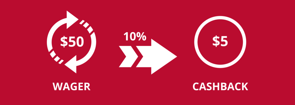 In terms of <strong>online casino bonuses</strong> available in Canada, cashback is a highly attractive <strong>campaign</strong> . Yes, <strong>cashback bonuses are fully legal in Canada</strong> if offered by a legitimate casino. It's wise to verify the credibility of a casino before playing; however, we assure you that all casinos offering cashback promotions recommended on this site are credible.