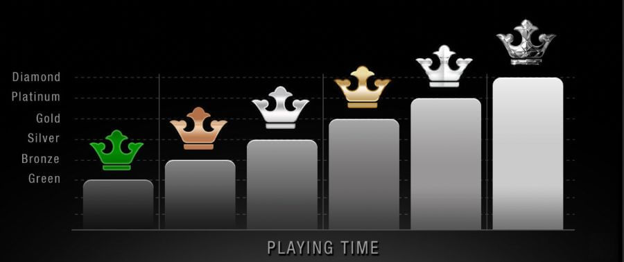 While the casino offers an enticing welcome bonus, seasoned players may find the offerings lacking. However, the loyalty program compensates for this shortfall.